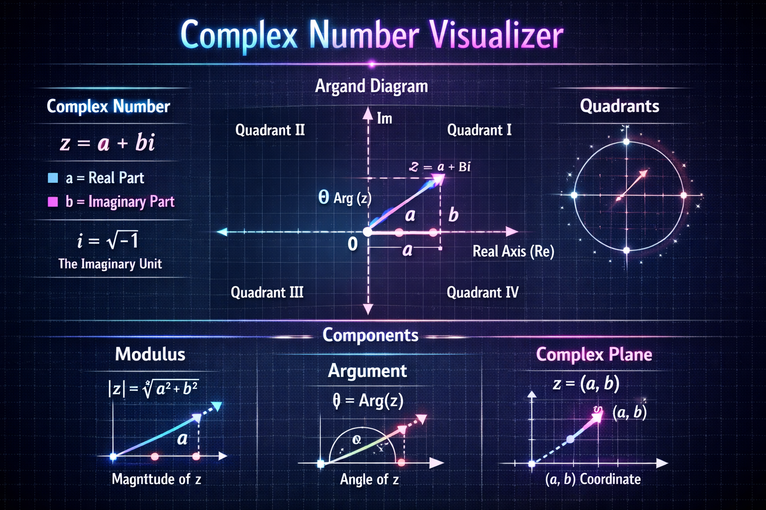 Complex Number Explorer